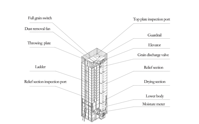 Aperçu de la structure et du principe de fonctionnement d'un séchoir à grains à circulation