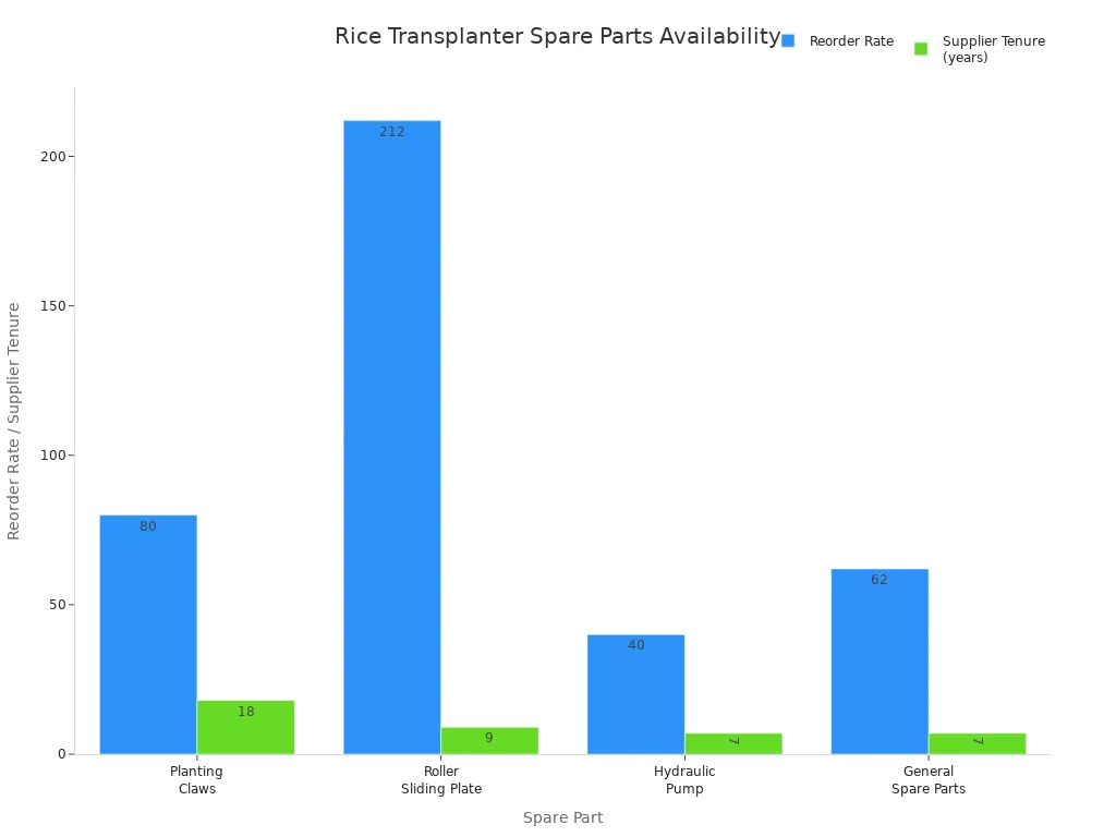 Graphique &agrave; barres comparant le taux de r&eacute;approvisionnement et l